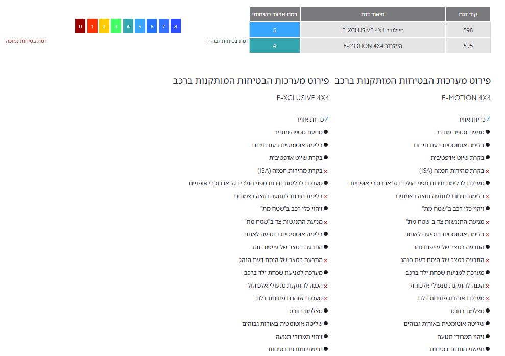 רמת אבזור בטיחותי