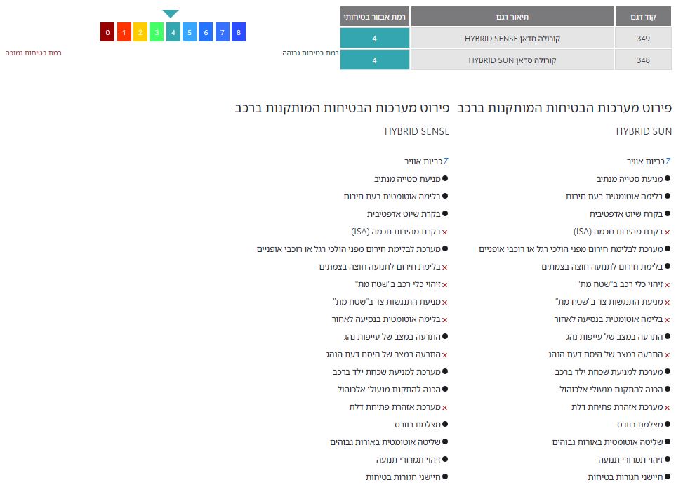 רמת אבזור בטיחותי