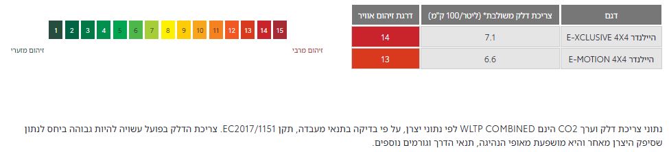 מדד זיהום אוויר וצריכת דלק