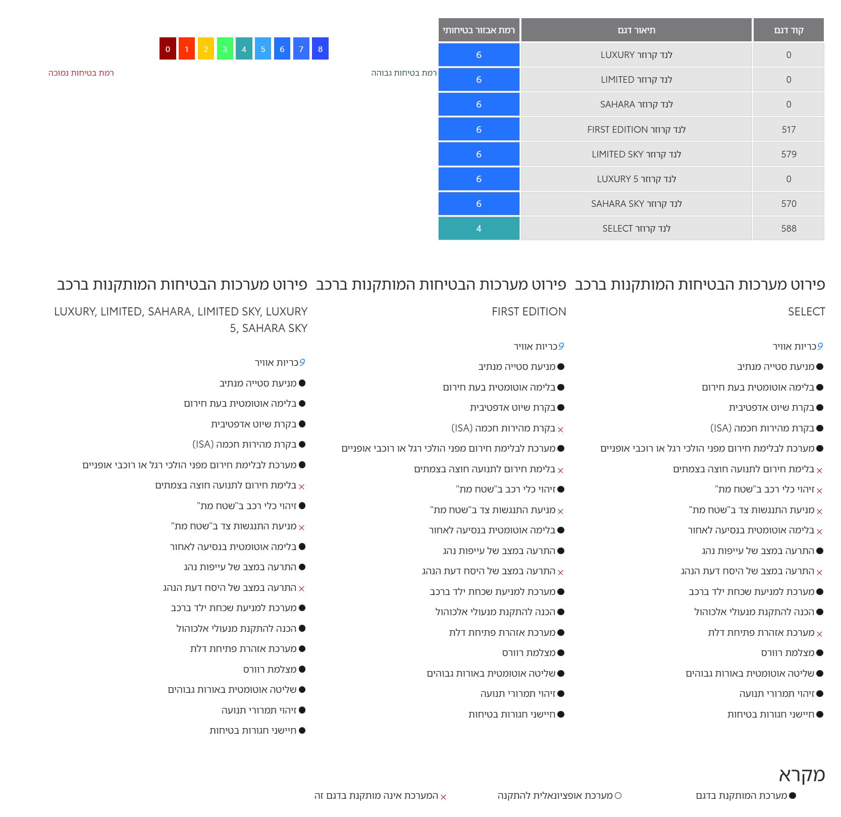 רמת אבזור בטיחותי