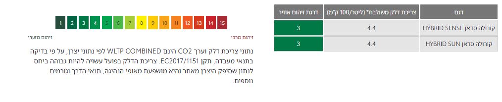 מדד זיהום אוויר וצריכת דלק