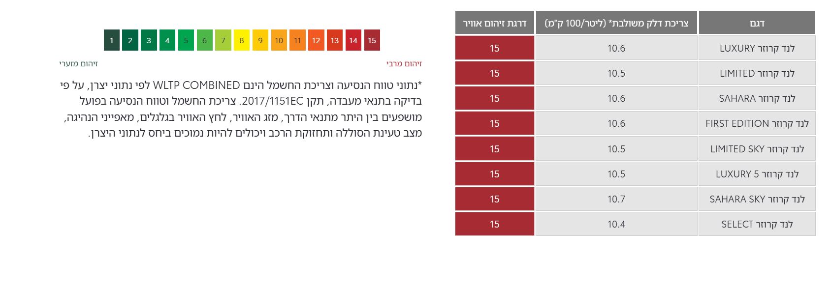 מדד זיהום אוויר וצריכת דלק