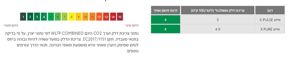 מדד זיהום אוויר וצריכת דלק
