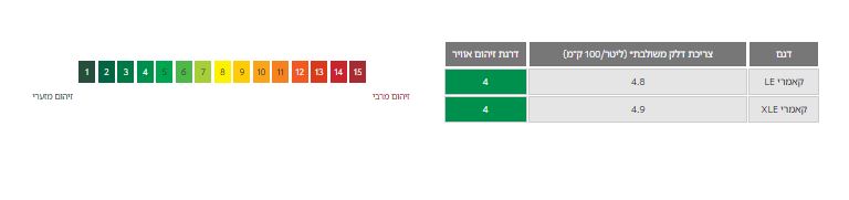 מדד זיהום אוויר וצריכת דלק