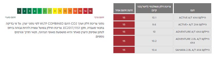 מדד זיהום אוויר וצריכת דלק