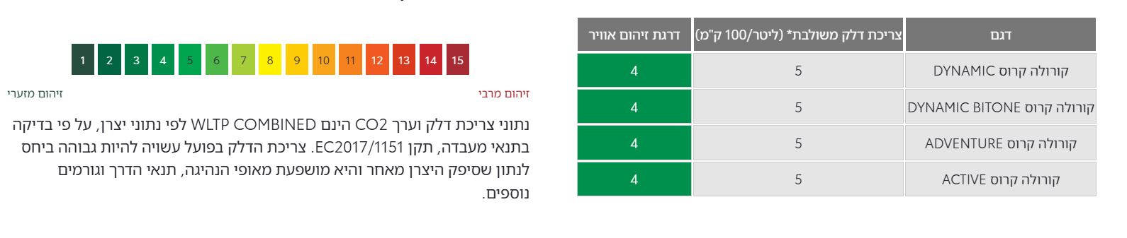 מדד זיהום אוויר וצריכת דלק