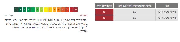 מדד זיהום אוויר וצריכת דלק