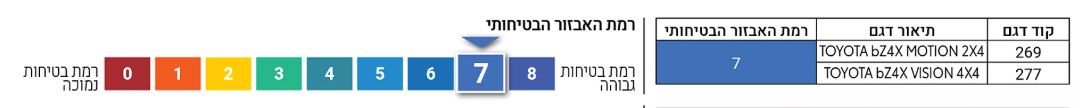 רמת אבזור בטיחותי