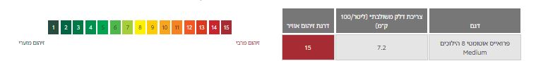 מדד זיהום אוויר וצריכת דלק
