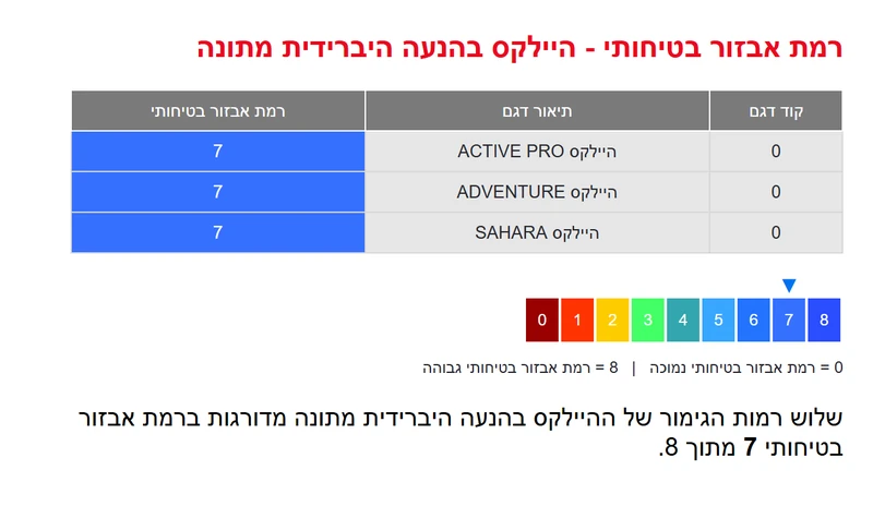 רמת אבזור בטיחותי