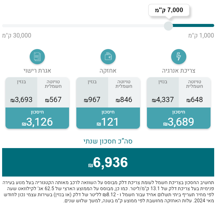 חיסכון עם רכב חשמלי טויוטה
